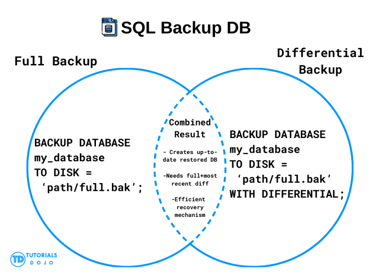 SQL Backup DB - SQL Tutorial