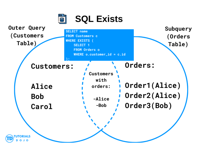 SQL Exists - SQL Tutorial