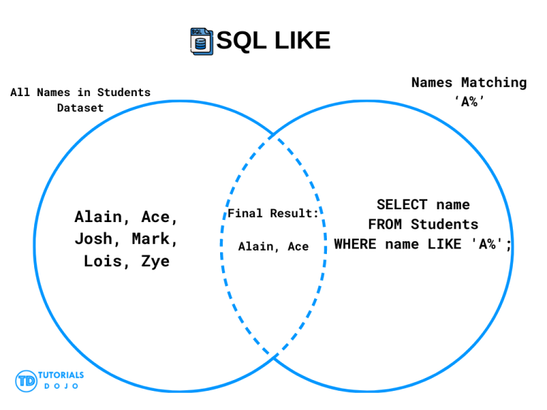 SQL Like - SQL Tutorial