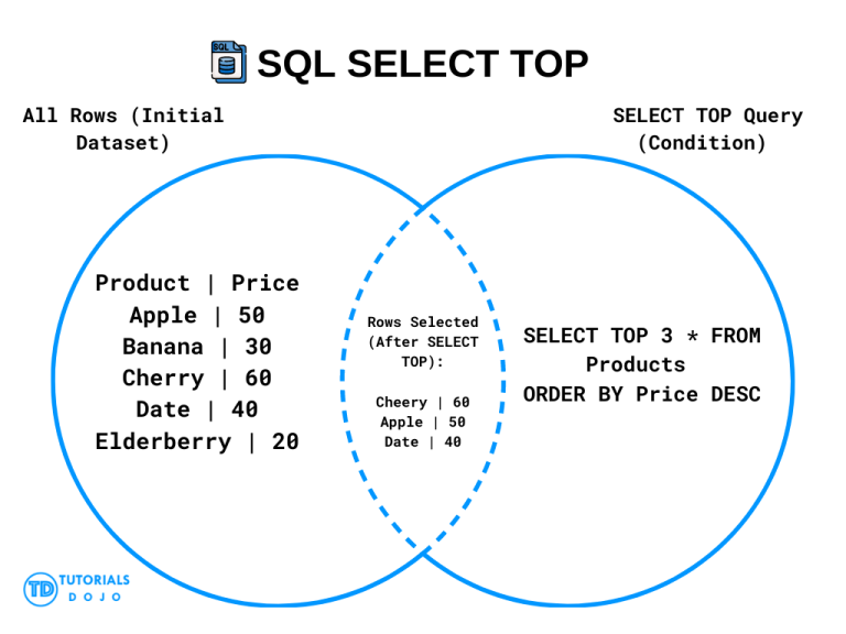 SQL Select Top - SQL Tutorial