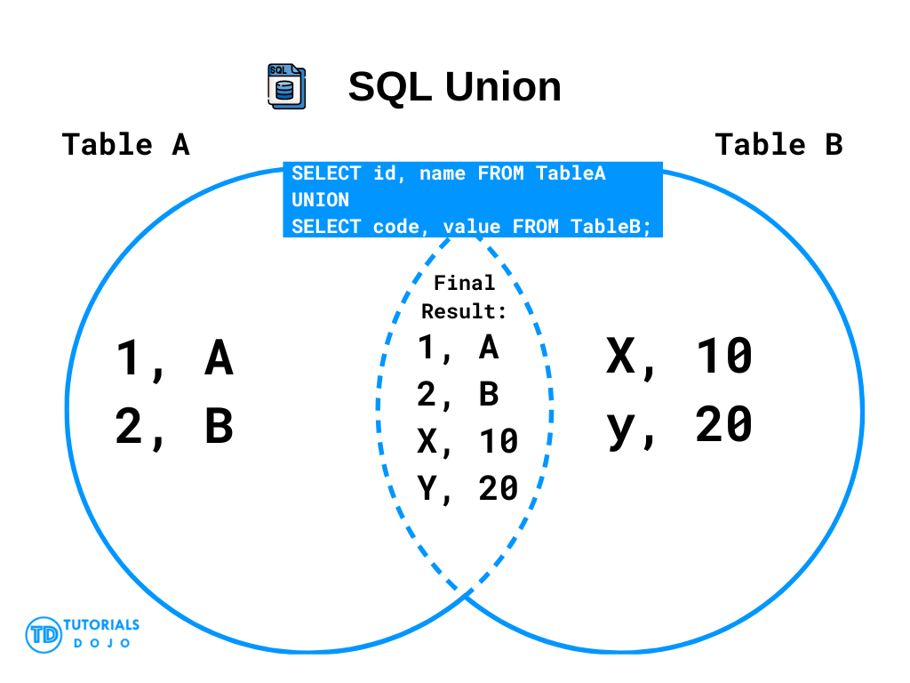 SQL Union SQL Tutorial